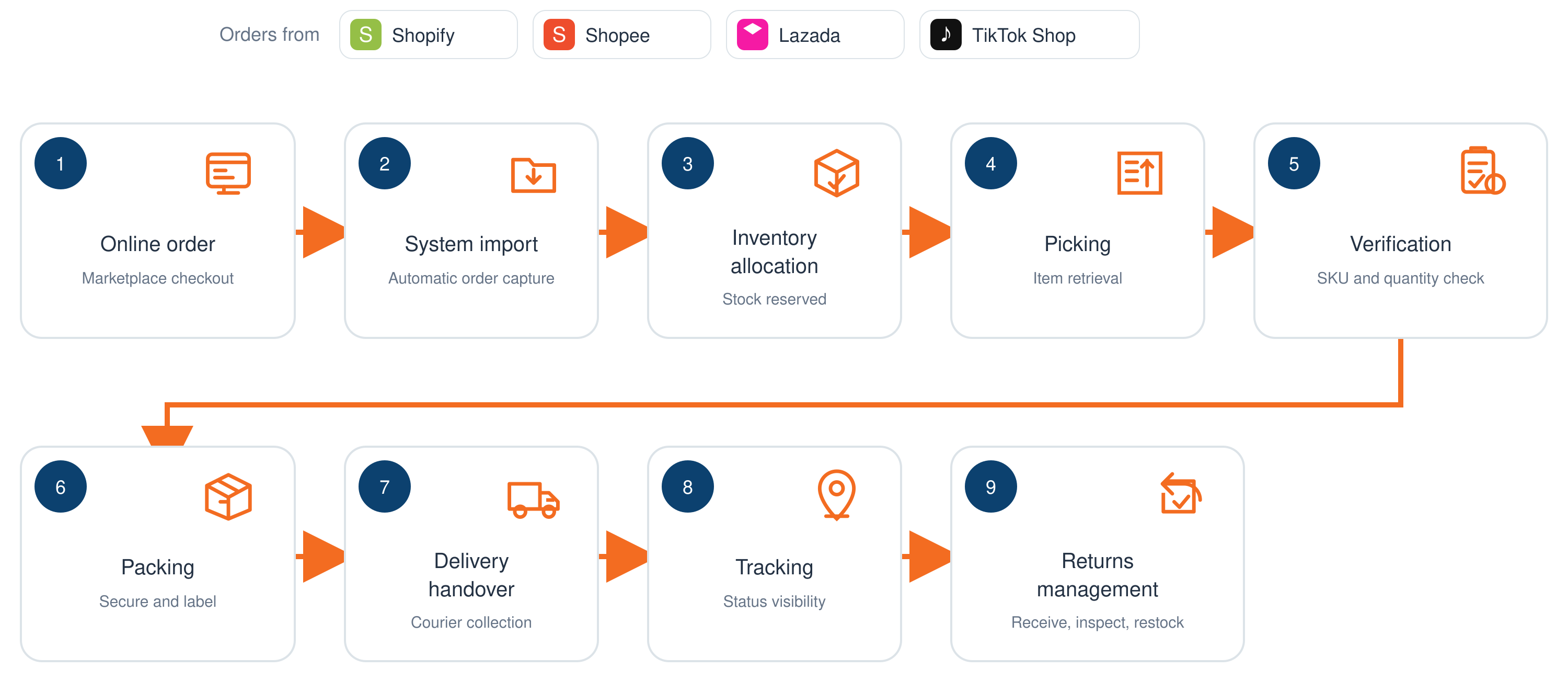 E-commerce fulfilment process at DAP Asia Pacific